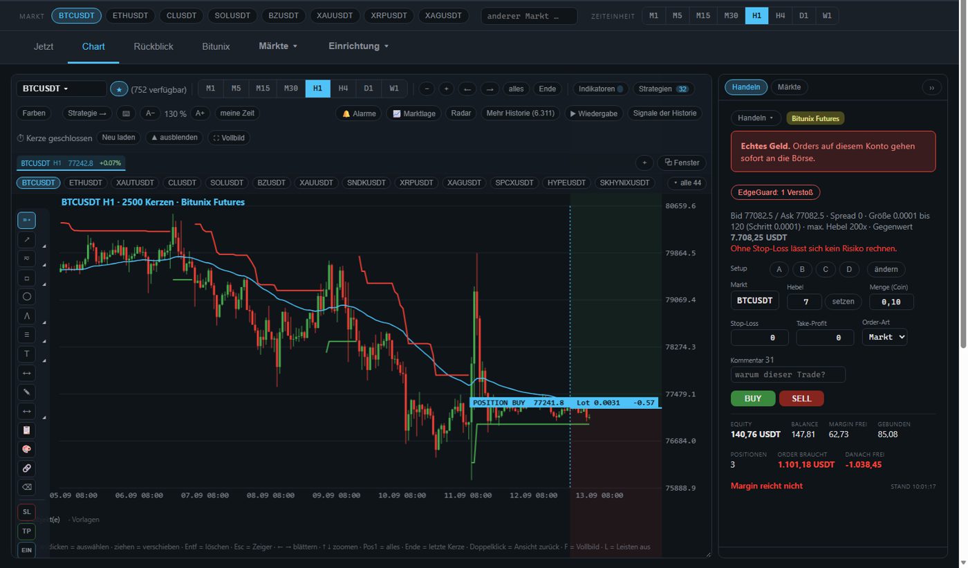 Bitcoin H1 im eigenen Chart mit Indikatoren